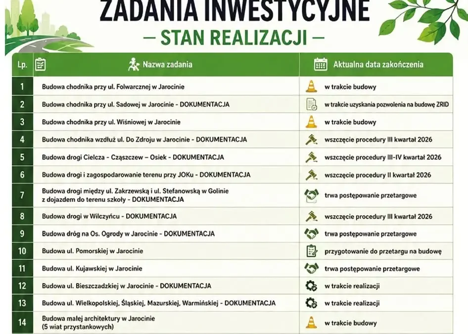 Gmina Jarocin inwestuje w drogi: 50 zadań w 2026 roku
