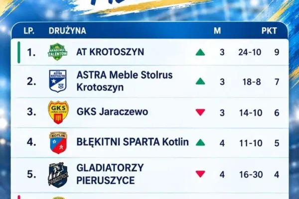 Błękitni Kotlin z 5 punktami po czterech meczach II ligi okręgowej D2