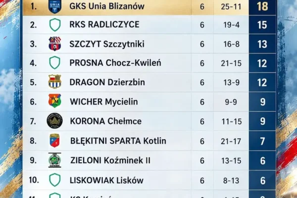 Błękitni Sparta Kotlin przed wyjazdowym meczem z Zieloni II Koźminek – tabela B klasy grupy 13 po 6 kolejkach
