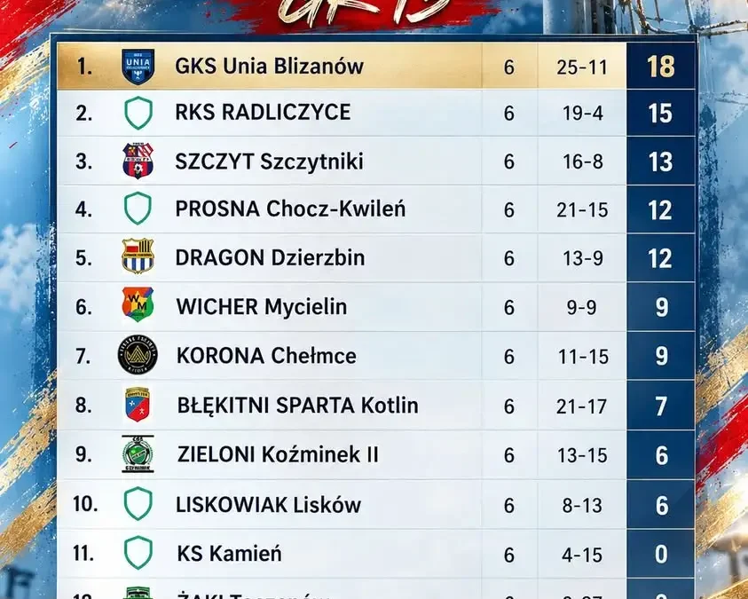 Błękitni Sparta Kotlin przed wyjazdowym meczem z Zieloni II Koźminek – tabela B klasy grupy 13 po 6 kolejkach