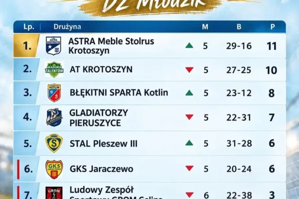 Błękitni Sparta Kotlin awansowali na 3. miejsce w tabeli II ligi okręgowej D2 Młodzik