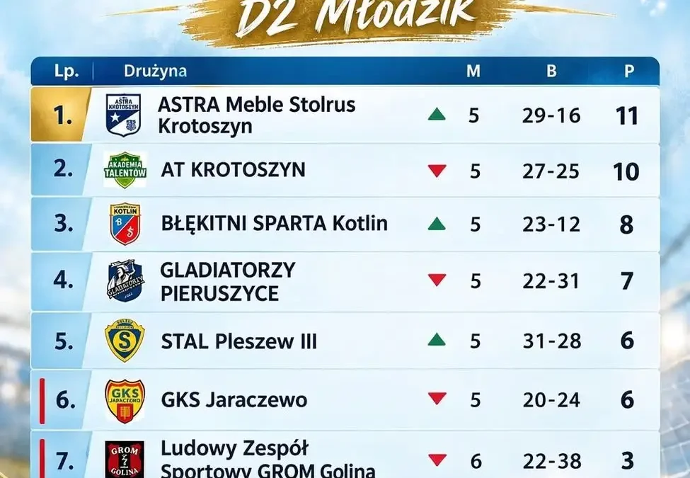 Błękitni Sparta Kotlin awansowali na 3. miejsce w tabeli II ligi okręgowej D2 Młodzik