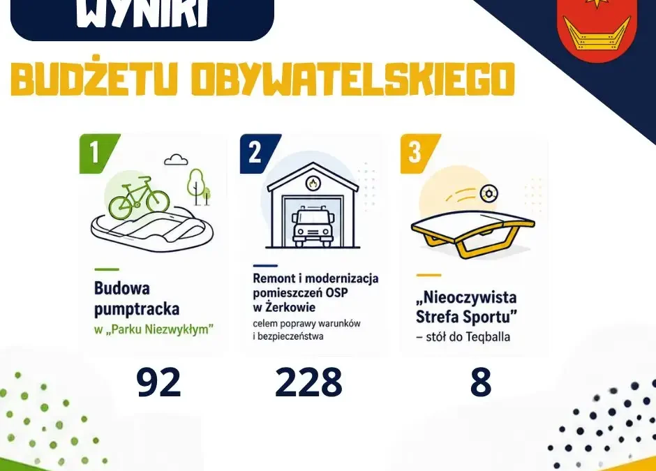 Budżet Obywatelski Żerkowa 2027: mieszkańcy wybrali remont OSP