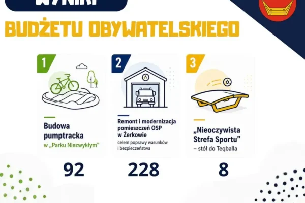 Budżet Obywatelski Żerkowa 2027: mieszkańcy wybrali remont OSP