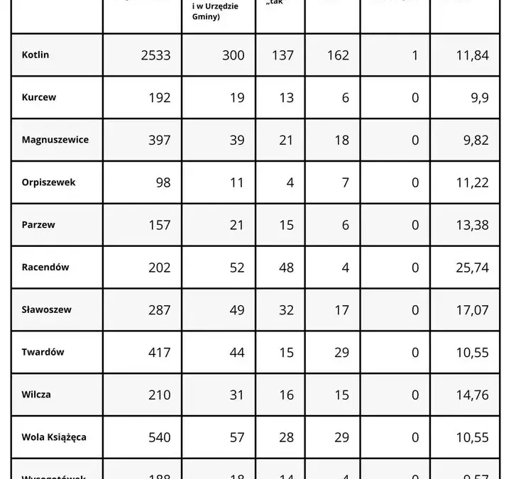 Konsultacje w sprawie praw miejskich dla Kotlina – znamy wyniki