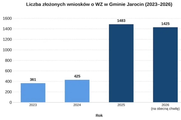 Gmina Jarocin zmaga się z lawiną wniosków o warunki zabudowy
