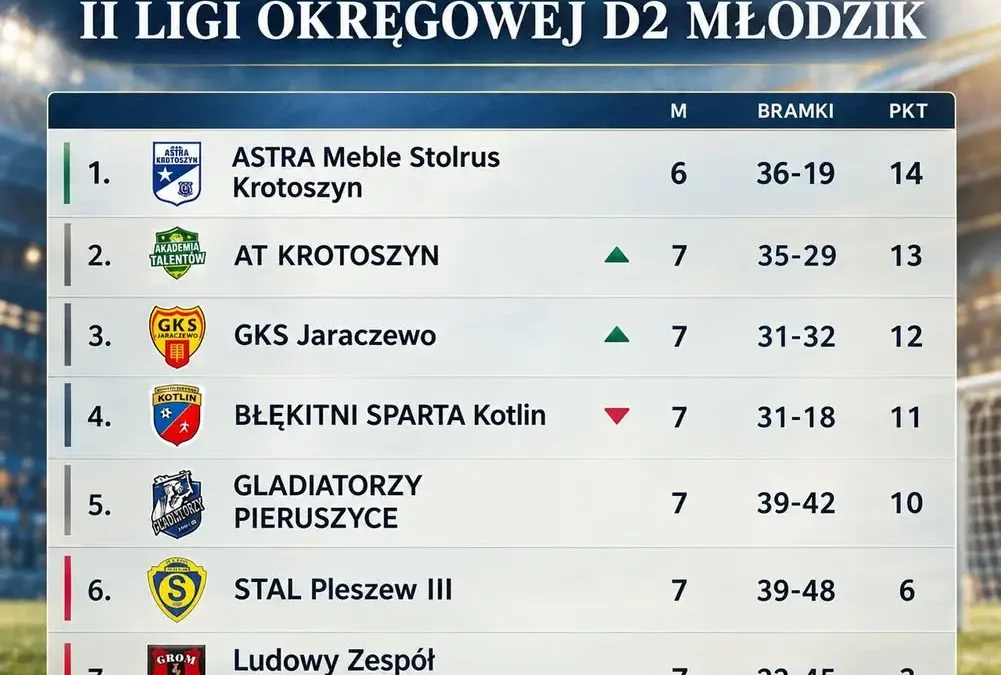 Błękitni Sparta Kotlin na 4. miejscu w tabeli II ligi okręgowej D2 Młodzik