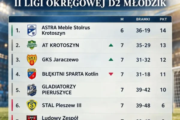 Błękitni Sparta Kotlin na 4. miejscu w tabeli II ligi okręgowej D2 Młodzik